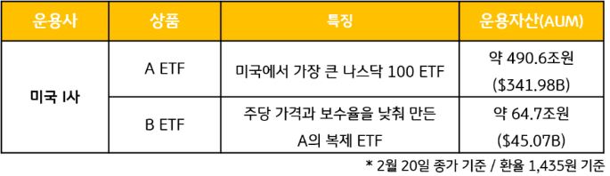 미국에 상장되어 있는 대표 '나스닥100 etf'들의 특징과 규모.